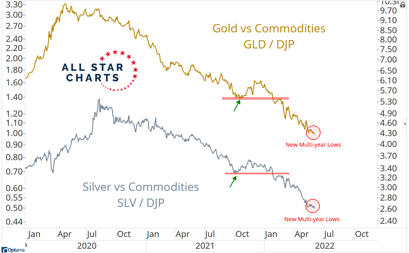 Ceny zlata a stříbra vůči koši komodit