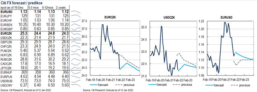 FX výhled (leden 2022)