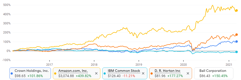 Crown Holdings, Amazon, IBM, D.R. Horton