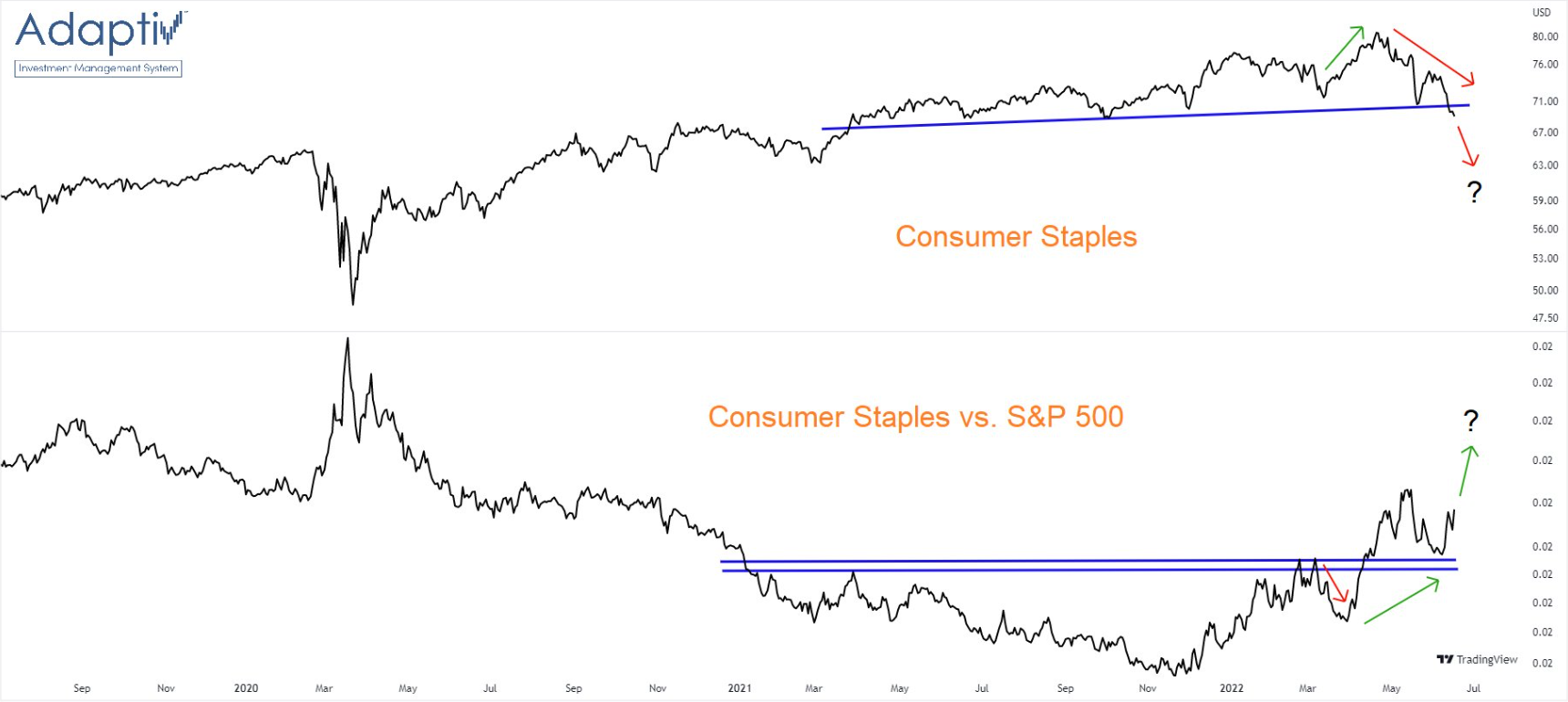Defenzivní odvětví nezbytného spotřebního zboží a služeb relativně vůčí S&P 500 získává, i když nominálně ztrácí