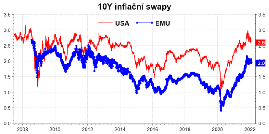 Desetileté inflační swapy