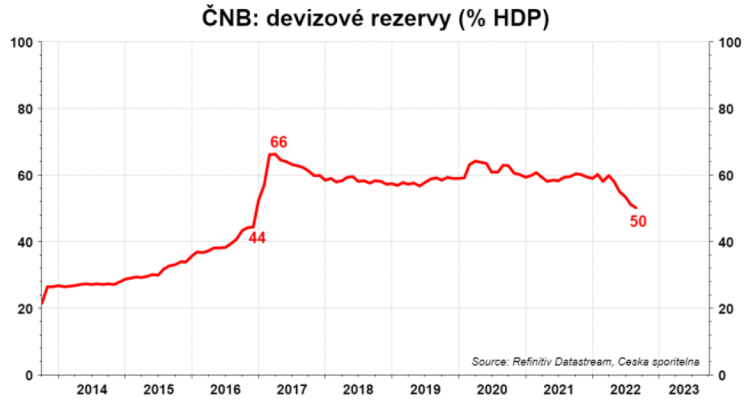 Devizové rezervy ČNB vůči HDP