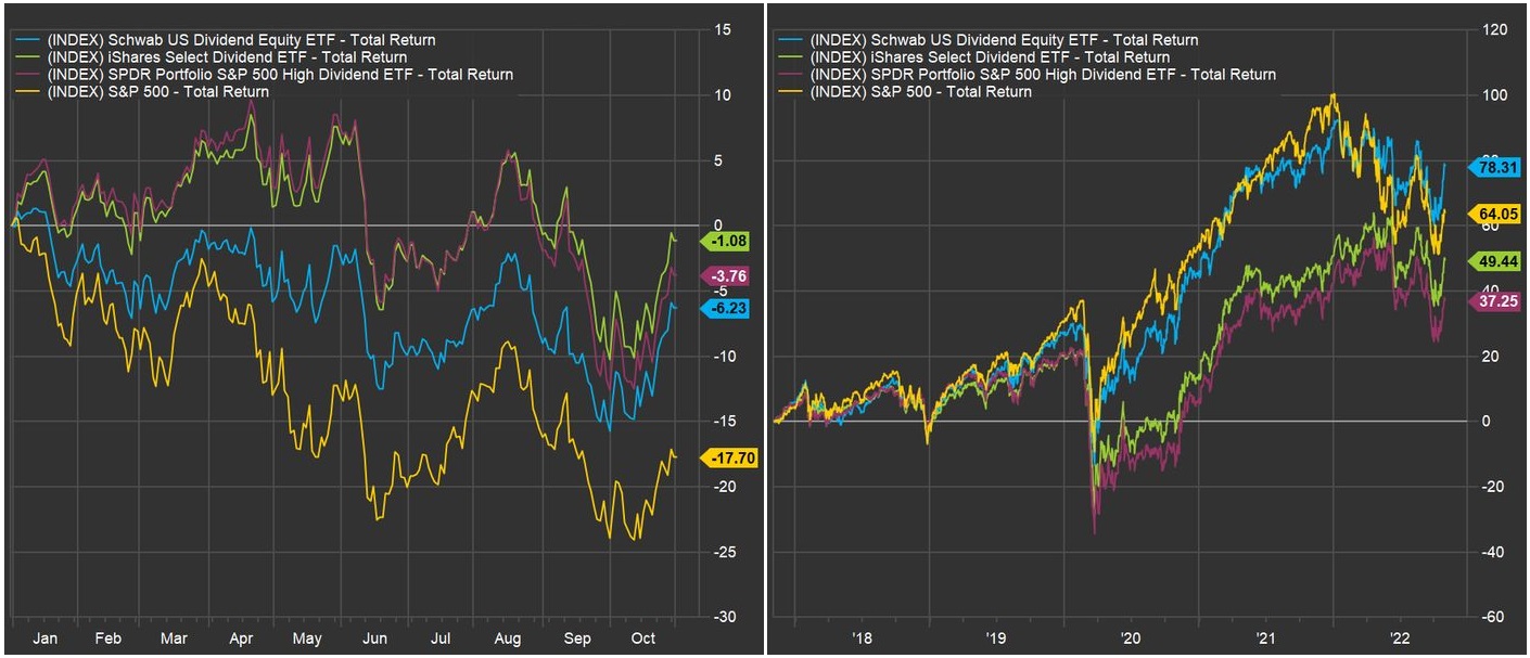 Dividendové ETF vs. S&P 500