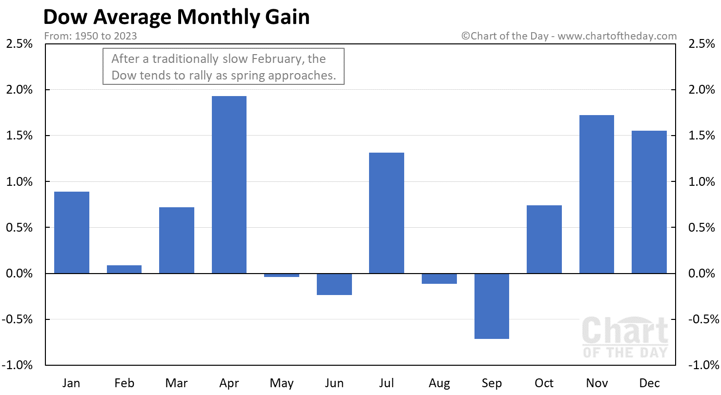 Dow - průměrná měsíční výkonnost