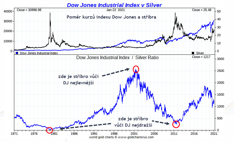 Dow a stříbro