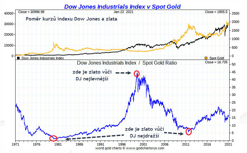 Dow a zlato