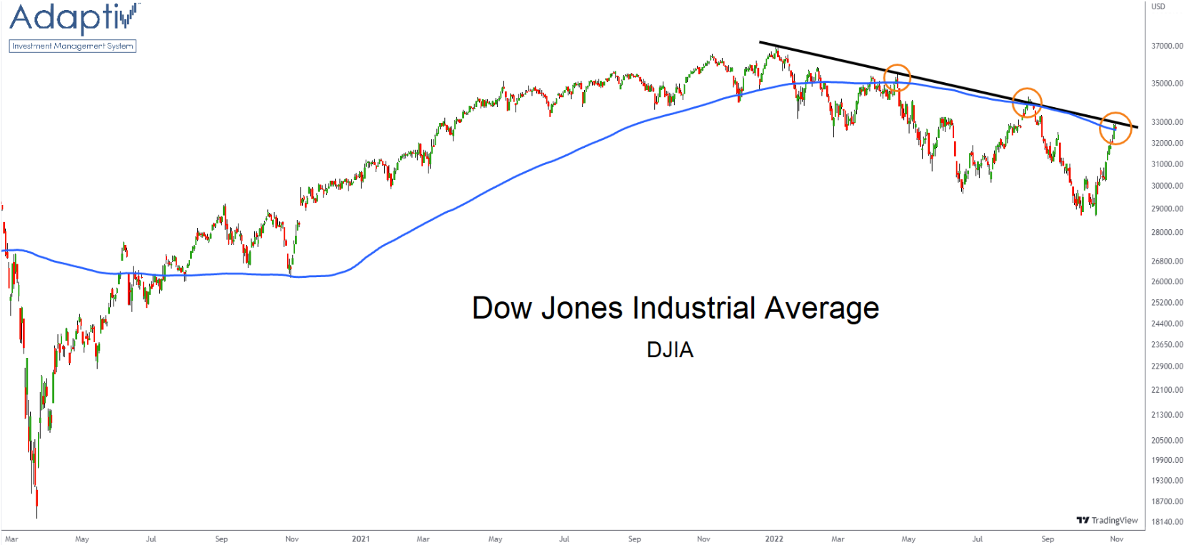 Dow letos potřetí koketuje s linií 200denního průměru