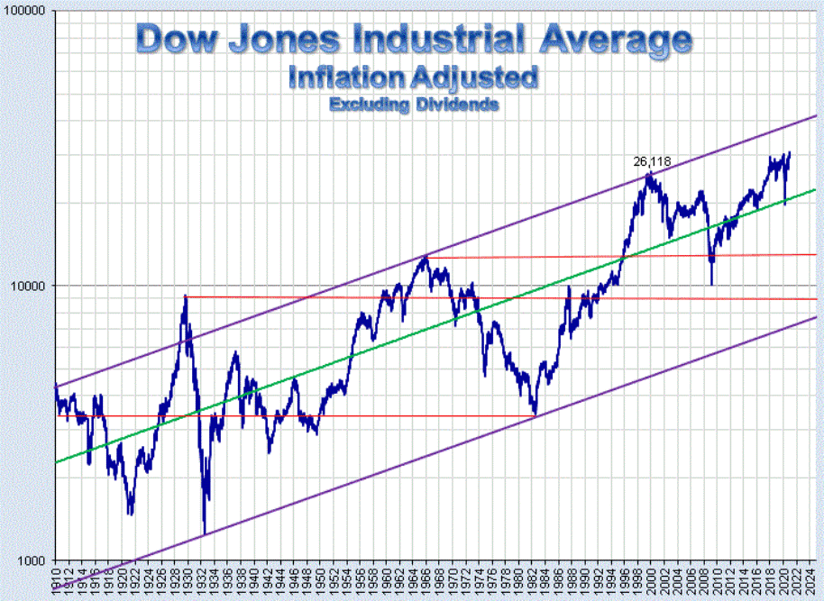 Dow očištěný o inflaci v USA