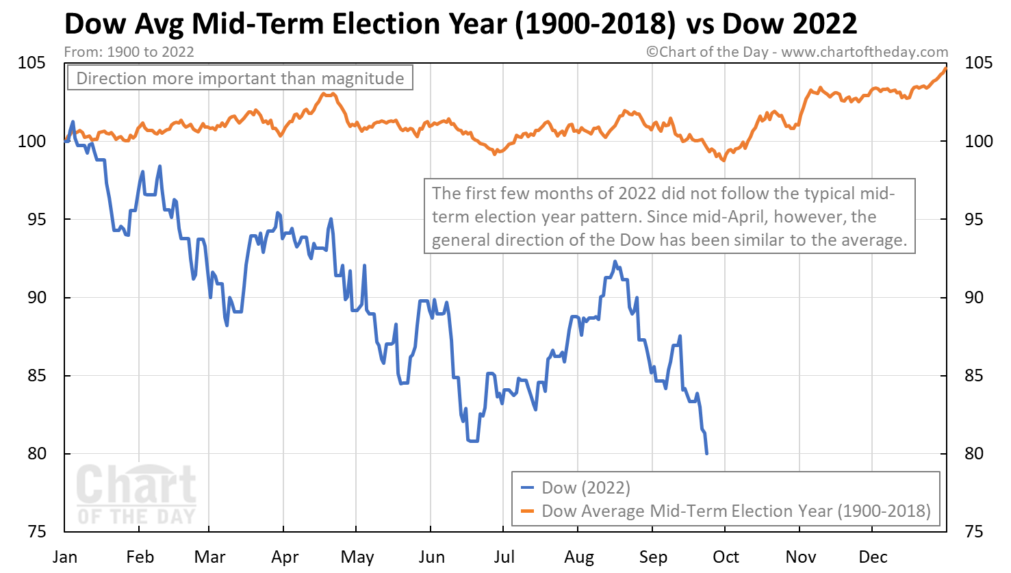 Dow v letech midterm voleb v USA a v roce 2022