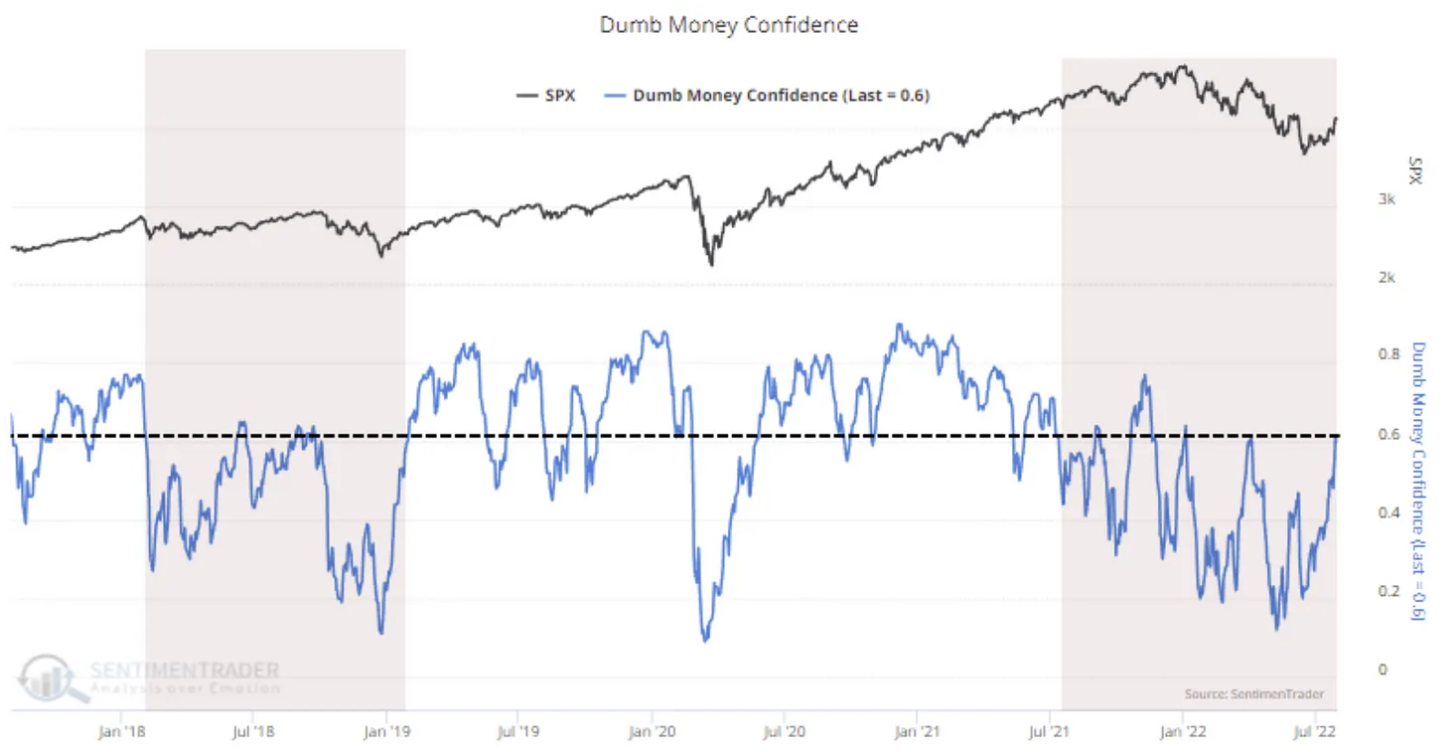 Dumb money stále více věří v další růst cen akcií