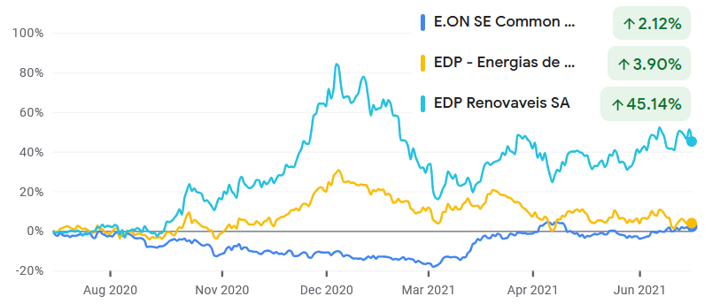 E.ON, Energias de Portugal, EDP Renováveis