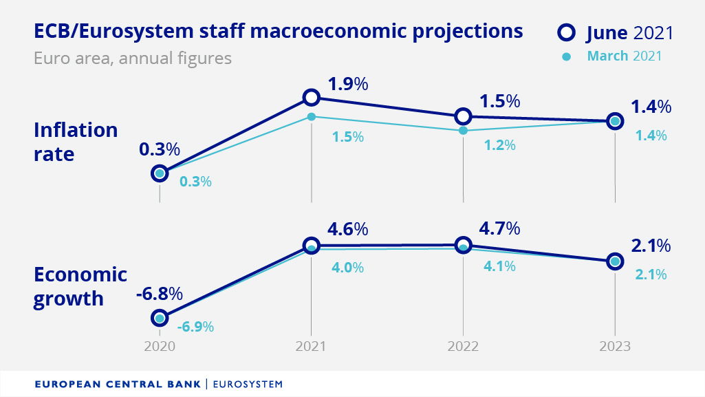 Makroekonomická prognóza ECB