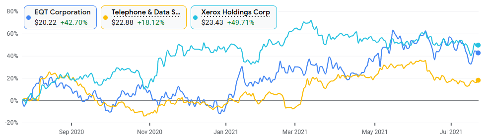 EQT, Telephone and Data Systems, Xerox