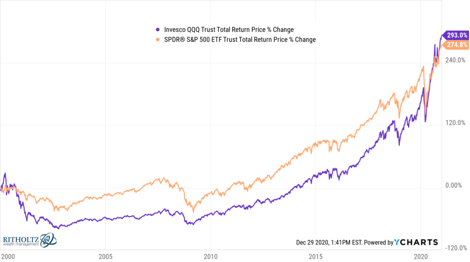ETF sledující S&P 500 a Nasdaq100 od roku 2000