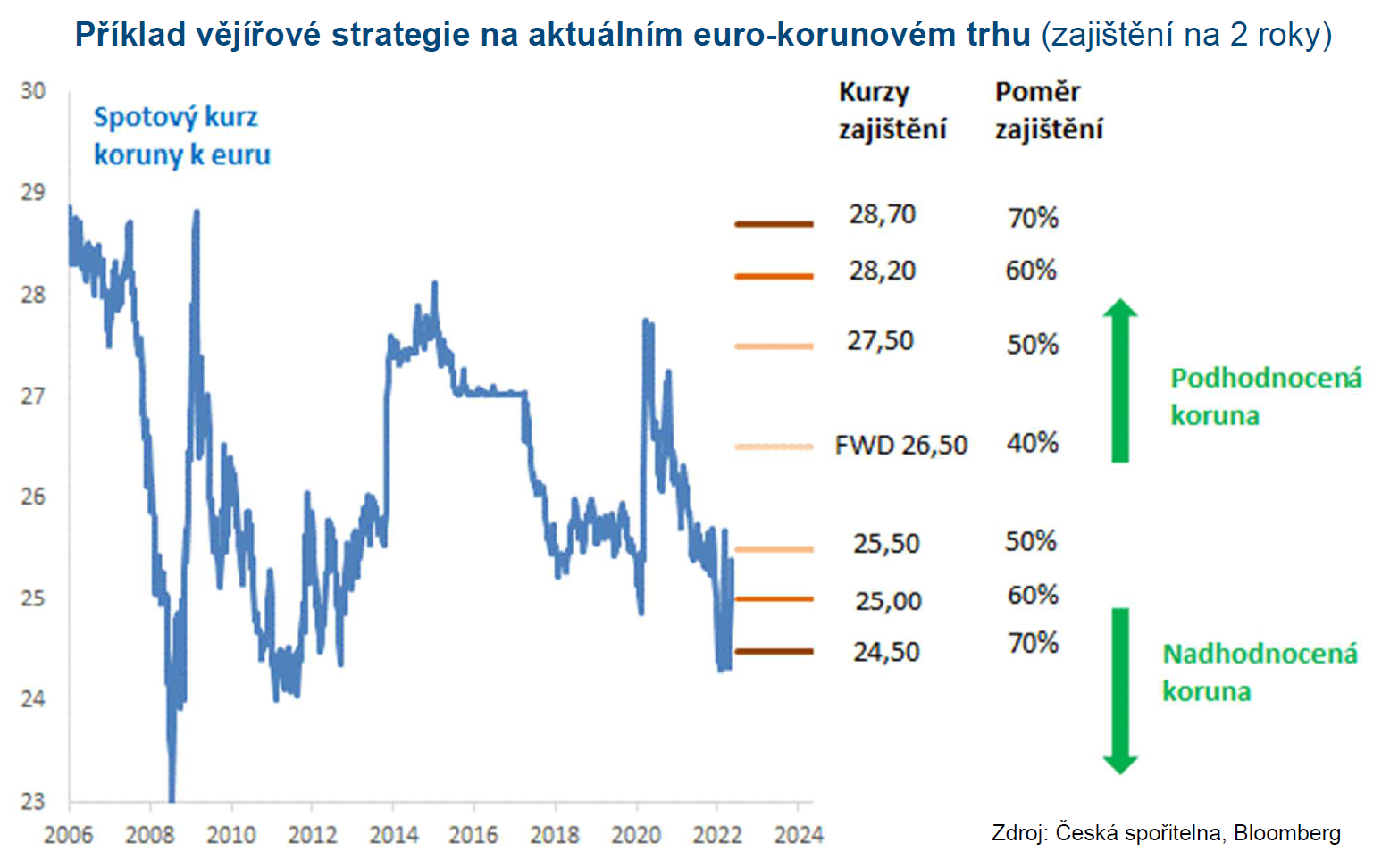 EUR/CZK - vějířová strategie zajištění