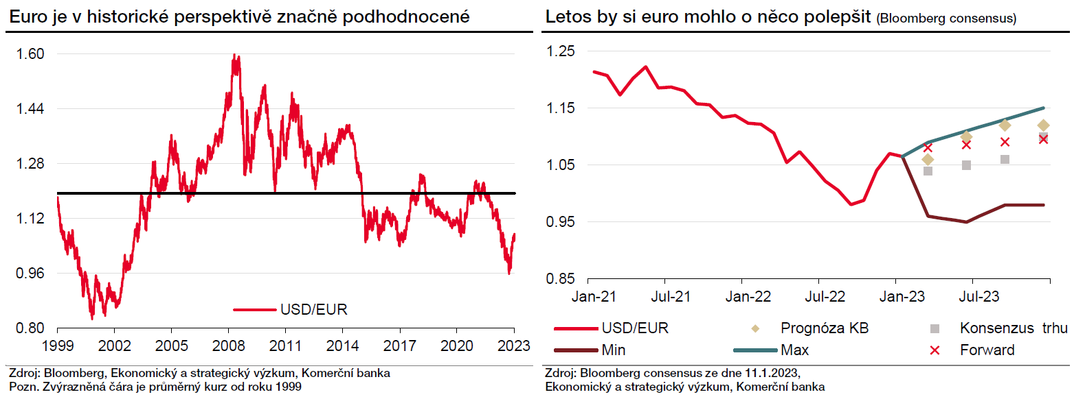 EUR/USD - vývoj a prognóza