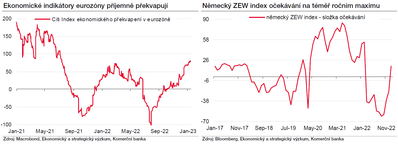 Ekonomická překvapení v Evropě a index ZEW