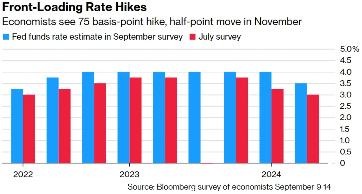 Ekonomové očekávají vrchol sazeb Fedu na konci letošního roku