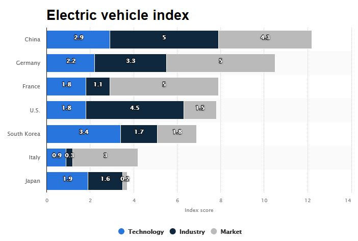 Electric vehicle index