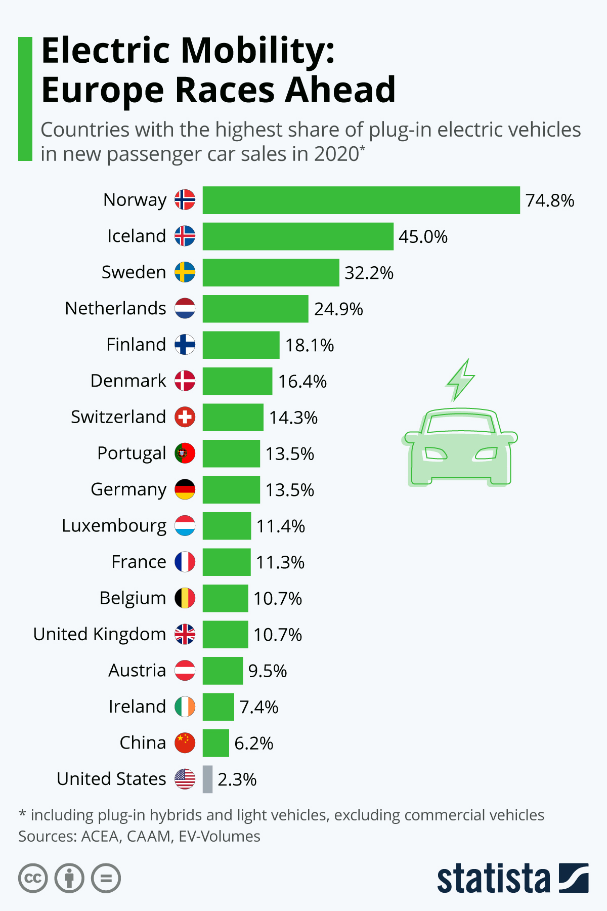 Elektromobilita je v Evropě na vzestupu