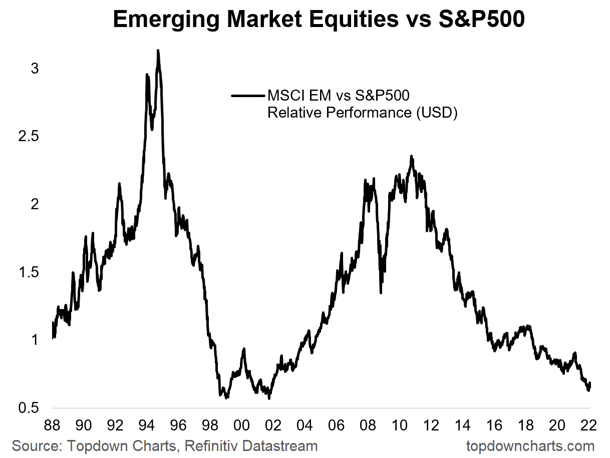 Emerging markets vs. SPX dlouhodobě