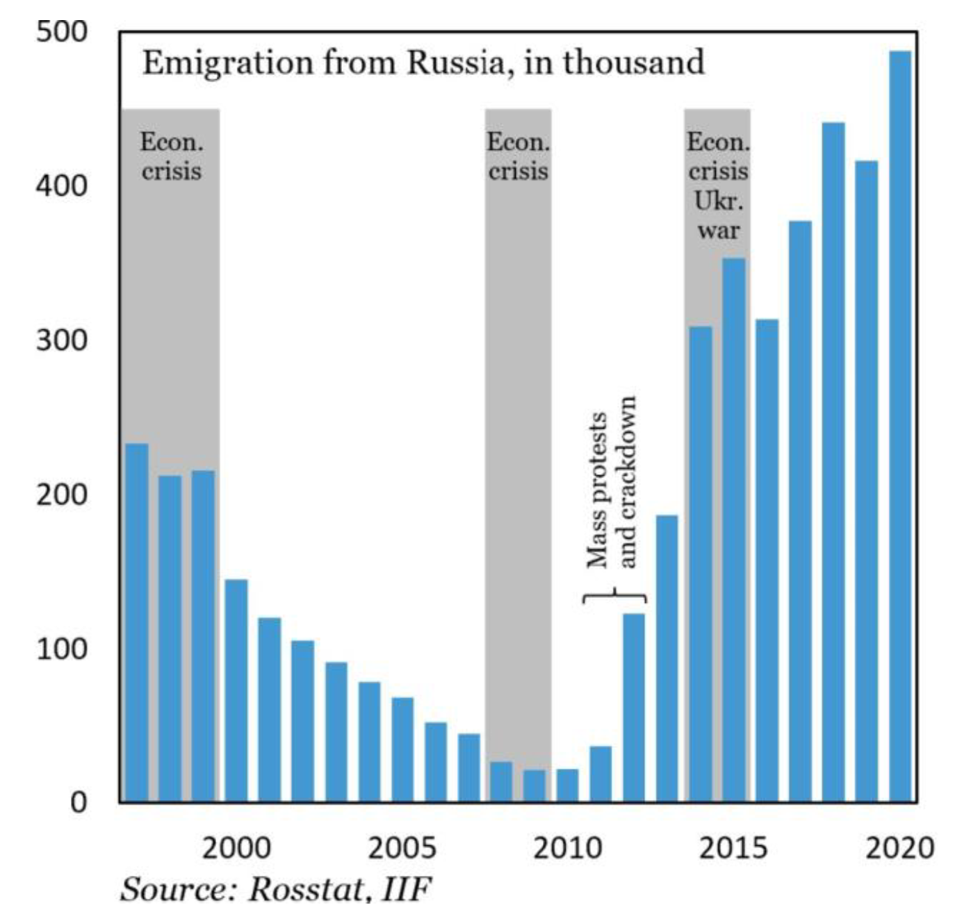 Emigrace z Ruska
