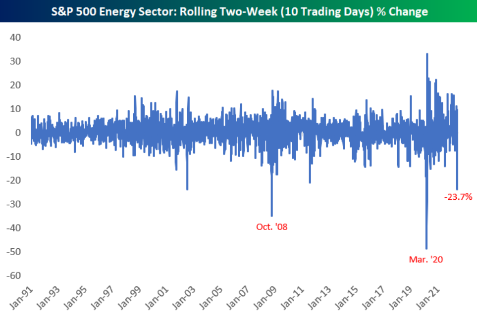 Energetický sektor v rámci indexu S&P 500 má za sebou třetí nejhlubší 10denní pokles
