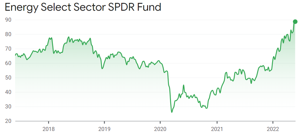 Energy Select Sector SPDR Fund