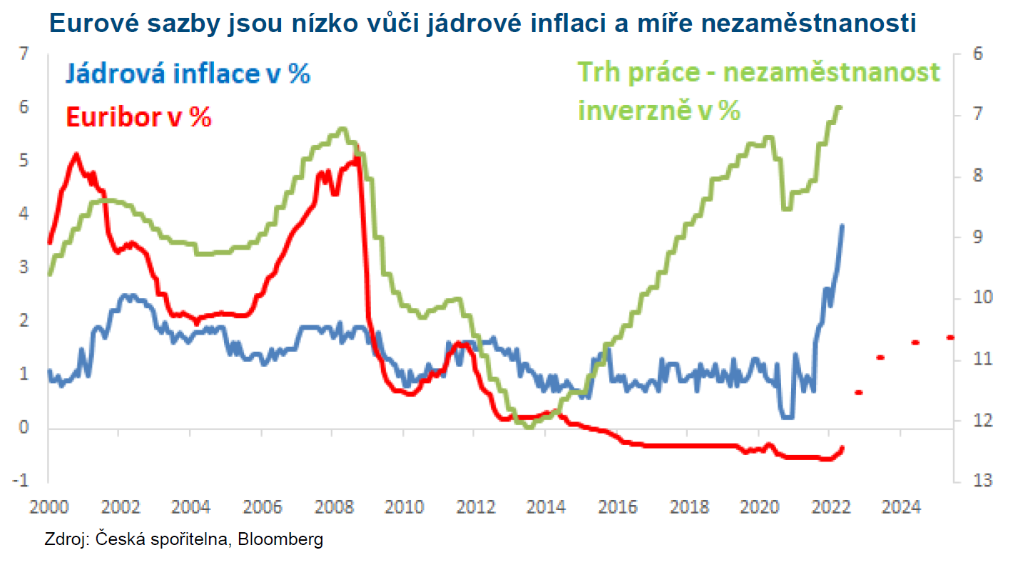 Eurozóna - sazby, jádrová inflace a nezaměstnanost