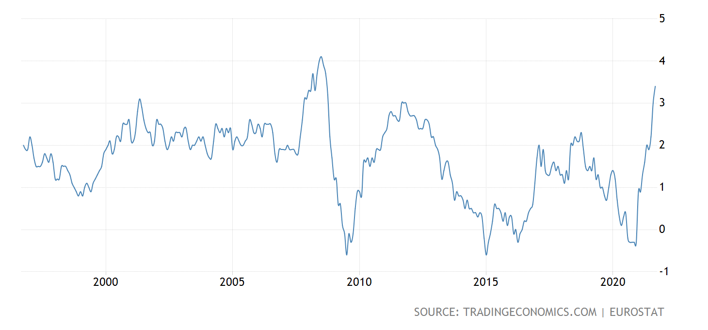 Eurozóna - spotřebitelská inflace