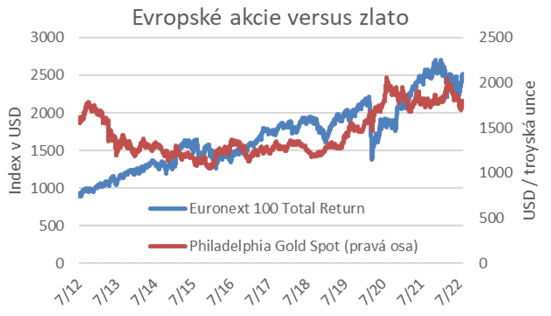 Evropské akcie a cena zlata
