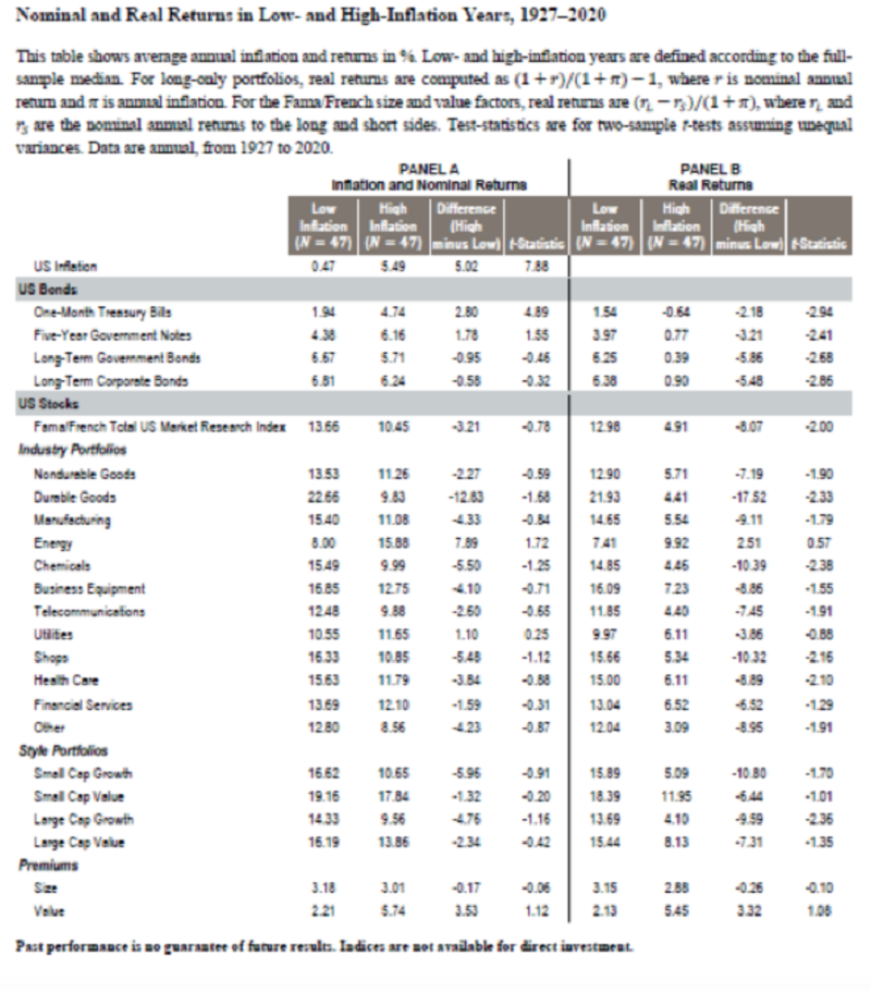 Nominální a reálné výnosy aktiv v nízko- a vysokoinflačním prostředí (1927-2020)