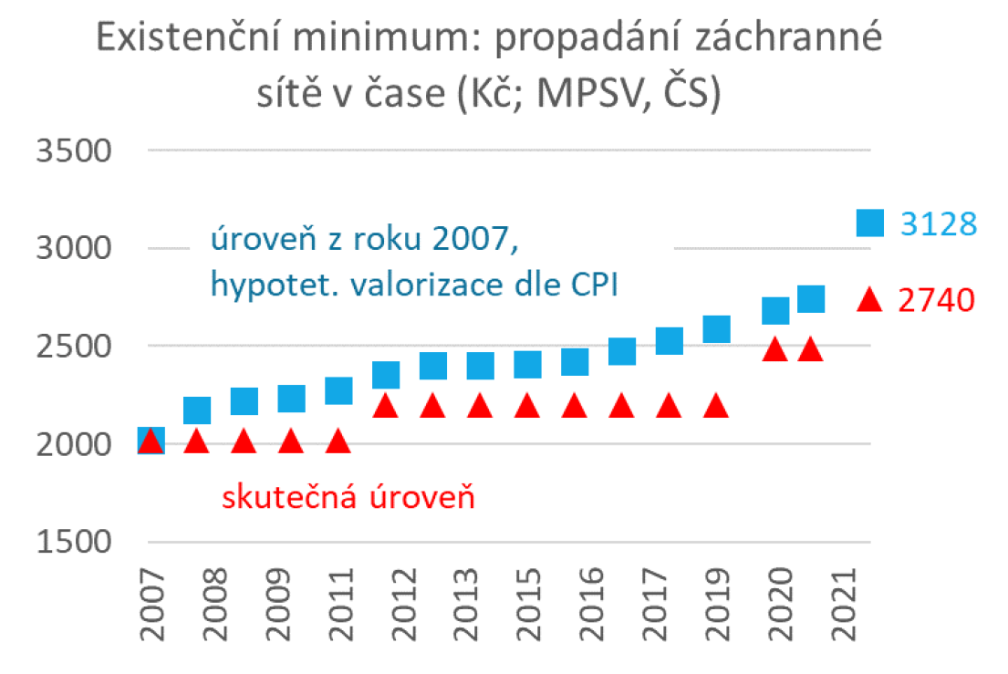 Existenční minimum v ČR