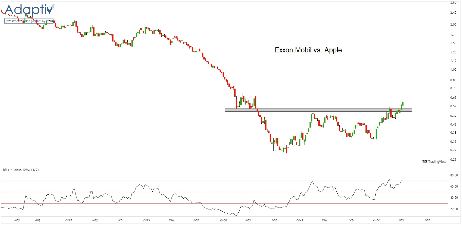 ExxonMobil vs. Apple
