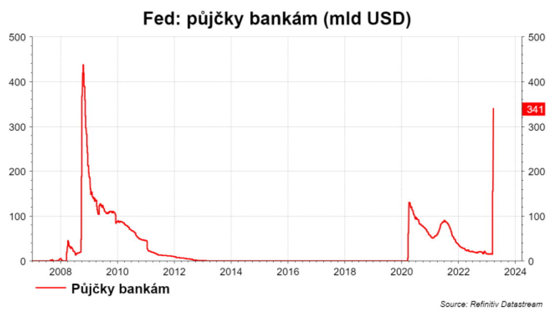 Fed - půjčky bankám