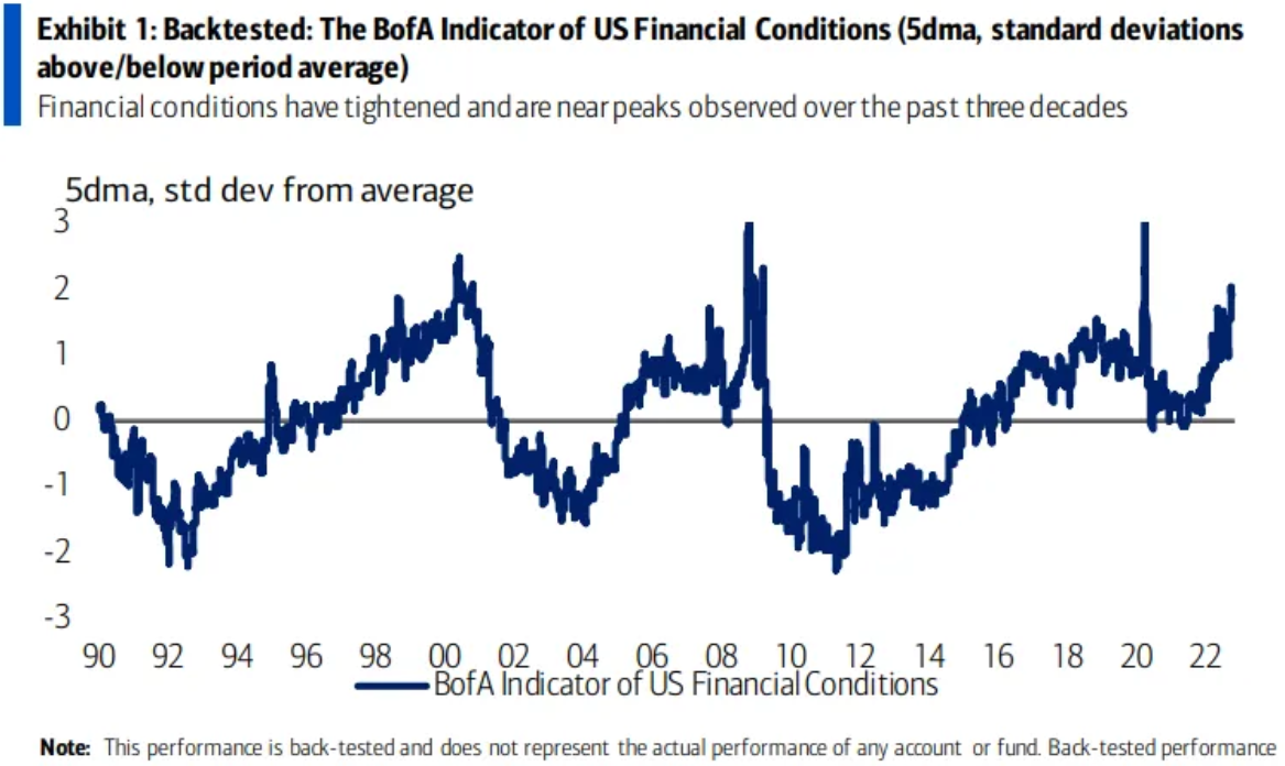 Finanční podmínky v USA podle BoA