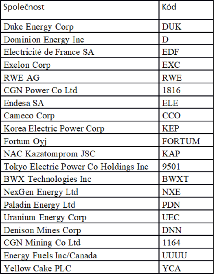 Firmy z odvětví jaderné energetiky