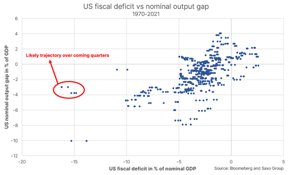 Fiskální deficit USA a produkční mezera