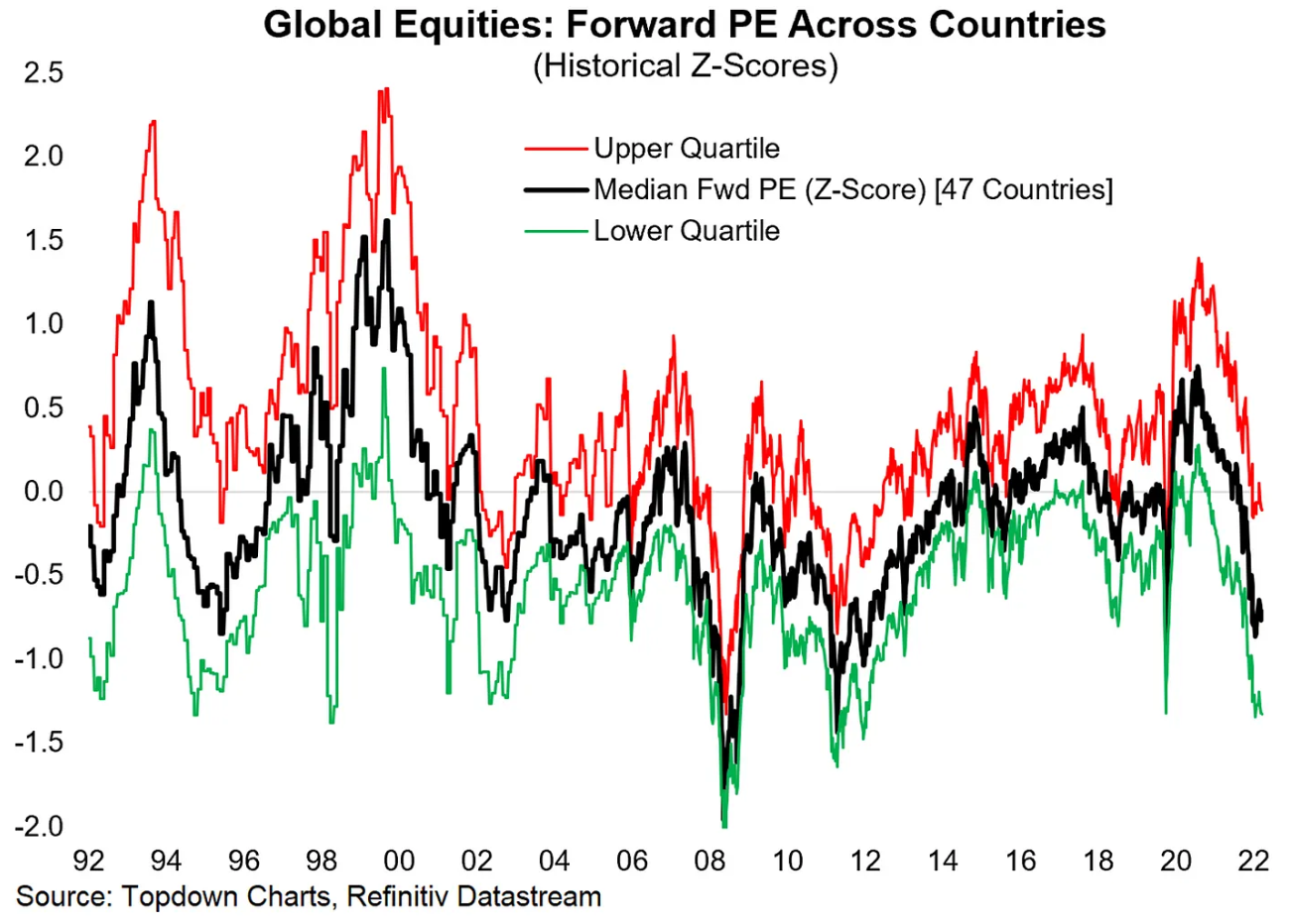 Forwardové P/E světových akcií