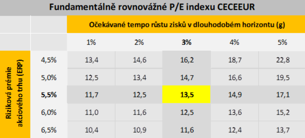 Fundamentálně rovnovážné PE indexu CECEEUR