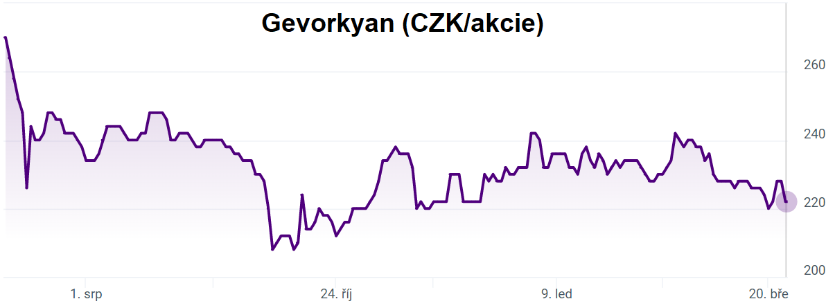 Gevorkyan - vývoj cen akcií na trhu START