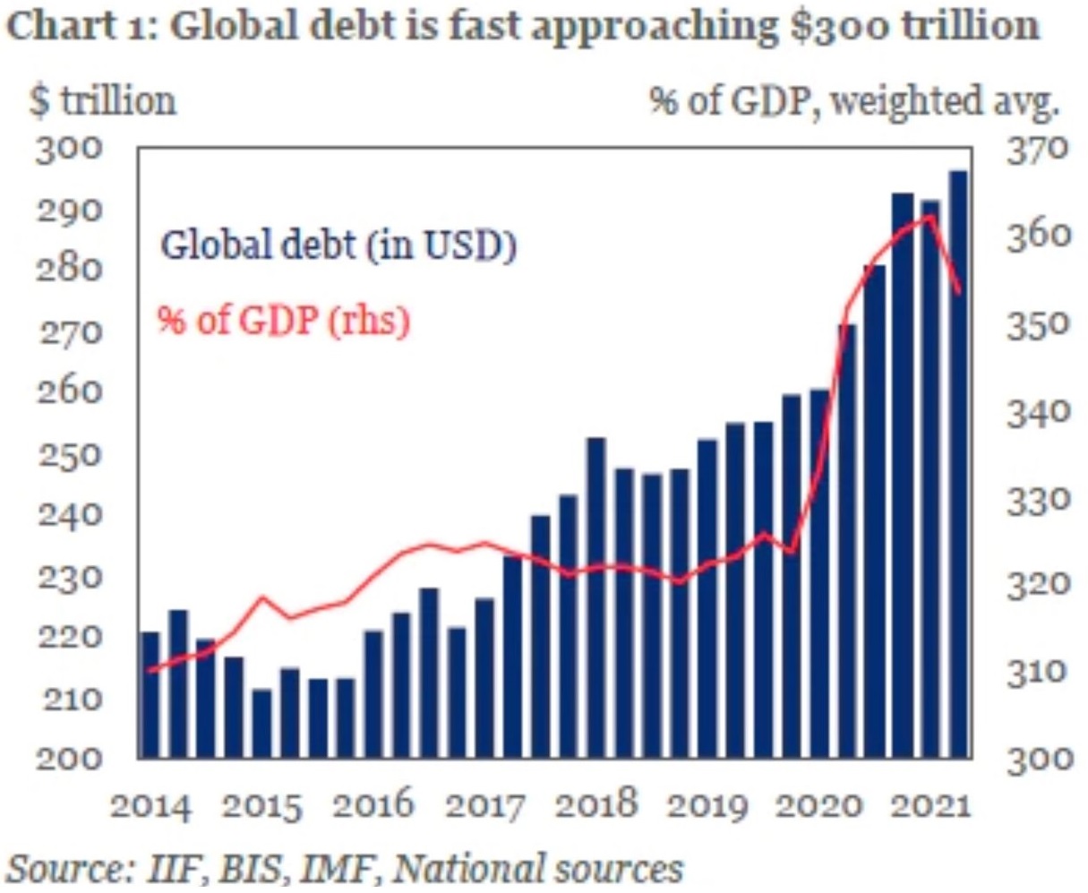 Globální dluh se blíží 300 bilionům USD