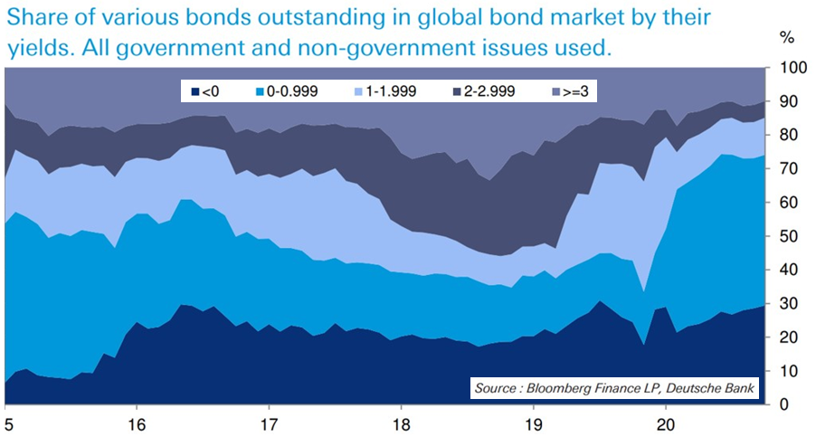 Globální dluhopisový trh podle výnosů