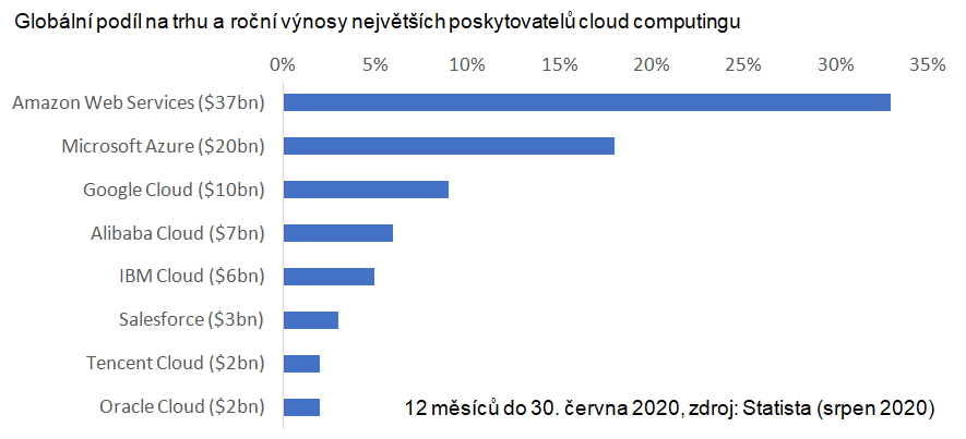Globální podíl na trhu a roční výnosy největších poskytovatelů cloud computingu