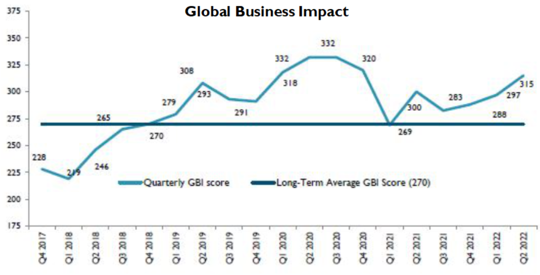Global Business Impact