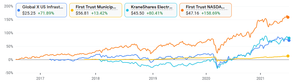 Global X US Infrastructure Development ETF, First Trust Municipal High Income ETF, KraneShares Electric Vehicles and Future Mobility Index ETF, First Trust Nasdaq Cybersecurity ETF