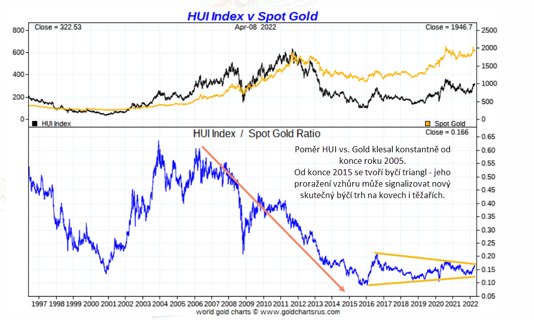 Graf HUI vs Gold