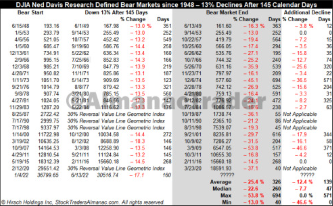 Historický vývoj Dow po alespoň 13% poklesech po 145 kalendářních dnech