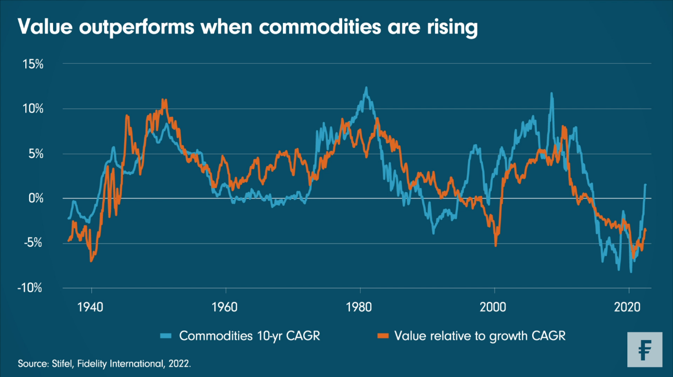 Hodnotové investice v době růstu komodit překonávají růstovou konkurenci