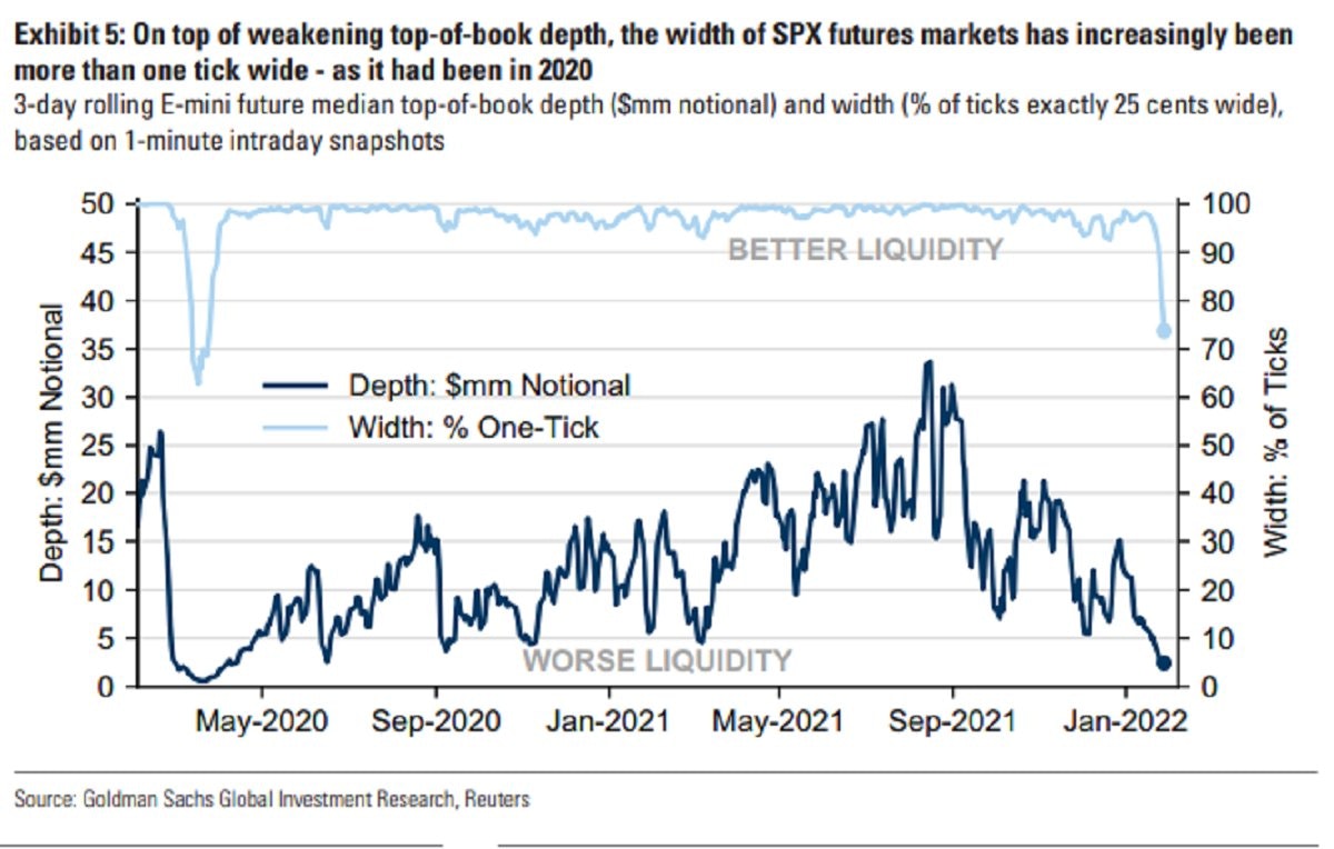 Horší likvidita na trhu s futures na SPX